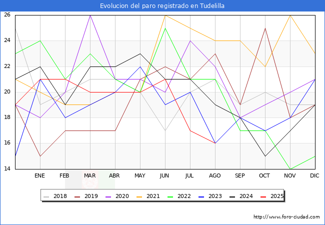 Evolucin de los datos de parados para el Municipio de Tudelilla hasta Agosto del 2025.
