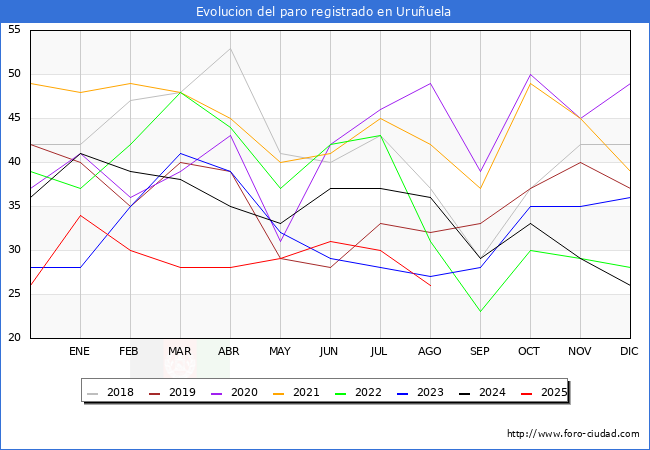 Evolucin de los datos de parados para el Municipio de Uruuela hasta Agosto del 2025.