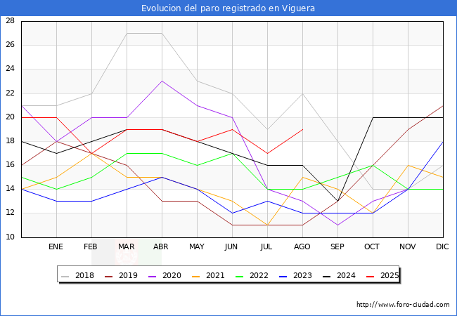 Evolucin de los datos de parados para el Municipio de Viguera hasta Agosto del 2025.