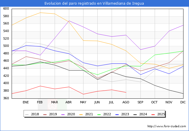 Evolucin de los datos de parados para el Municipio de Villamediana de Iregua hasta Agosto del 2025.