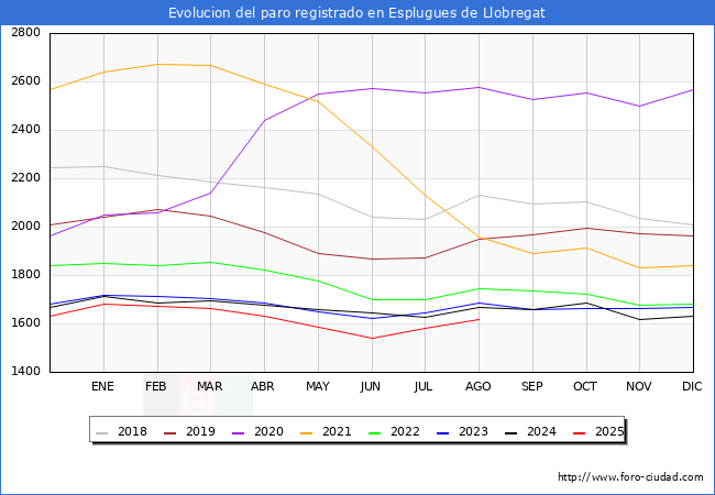Evolucin de los datos de parados para el Municipio de Esplugues de Llobregat hasta Agosto del 2025.