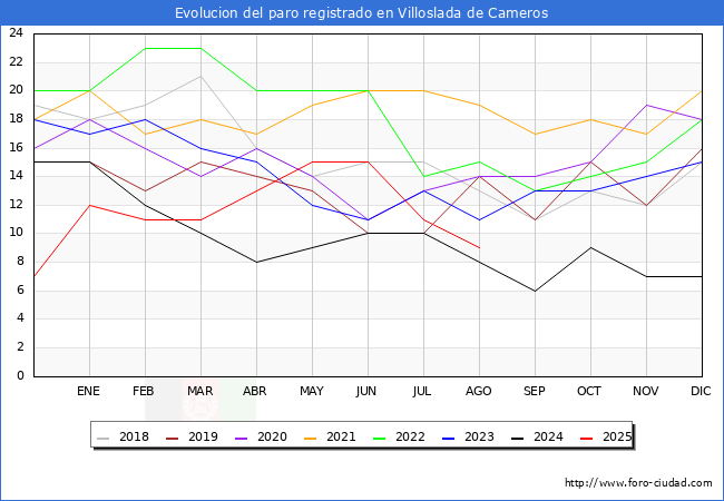 Evolucin de los datos de parados para el Municipio de Villoslada de Cameros hasta Agosto del 2025.