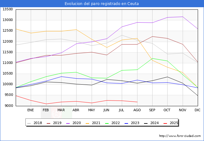 Evolucin de los datos de parados para el Municipio de Ceuta hasta Agosto del 2025.