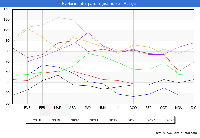 Evolucin de los datos de parados para el Municipio de Alaejos hasta Agosto del 2025.