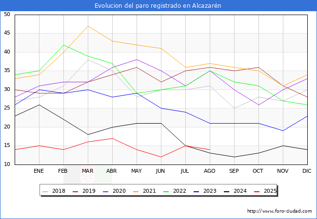 Evolucin de los datos de parados para el Municipio de Alcazarn hasta Agosto del 2025.