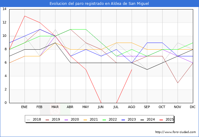 Evolucin de los datos de parados para el Municipio de Aldea de San Miguel hasta Agosto del 2025.