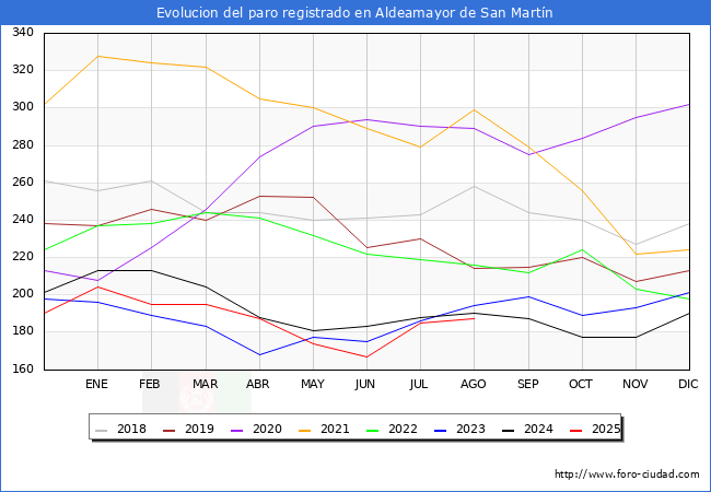 Evolucin de los datos de parados para el Municipio de Aldeamayor de San Martn hasta Agosto del 2025.