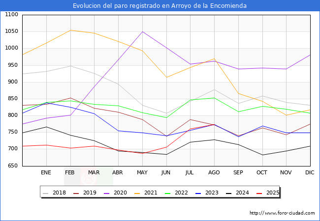 Evolucin de los datos de parados para el Municipio de Arroyo de la Encomienda hasta Agosto del 2025.