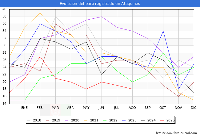 Evolucin de los datos de parados para el Municipio de Ataquines hasta Agosto del 2025.