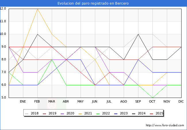 Evolucin de los datos de parados para el Municipio de Bercero hasta Agosto del 2025.