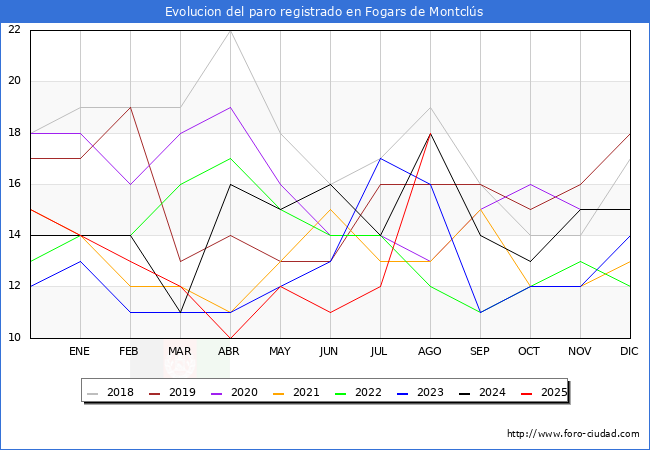 Evolucin de los datos de parados para el Municipio de Fogars de Montcls hasta Agosto del 2025.