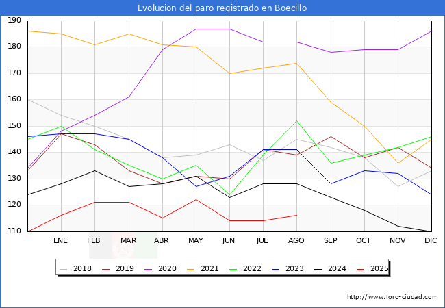 Evolucin de los datos de parados para el Municipio de Boecillo hasta Agosto del 2025.