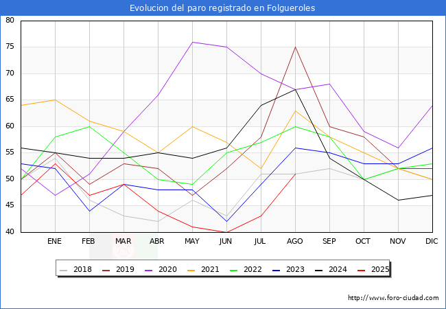 Evoluci�n de los datos de parados para el Municipio de Folgueroles hasta Agosto del 2025.