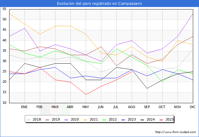 Evolucin de los datos de parados para el Municipio de Campaspero hasta Agosto del 2025.