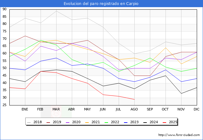 Evoluci�n de los datos de parados para el Municipio de Carpio hasta Agosto del 2025.