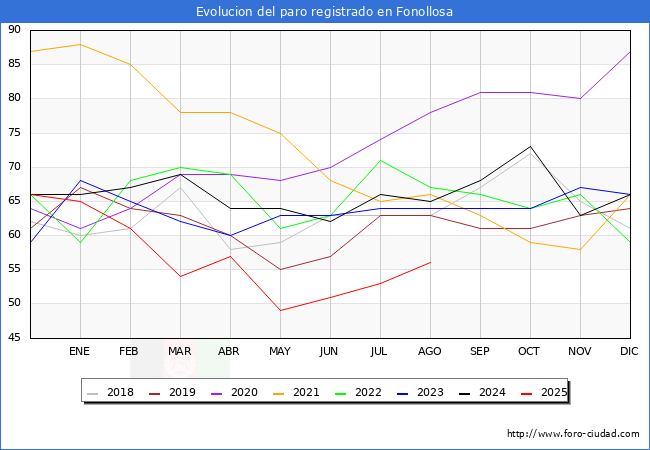 Evolucin de los datos de parados para el Municipio de Fonollosa hasta Agosto del 2025.