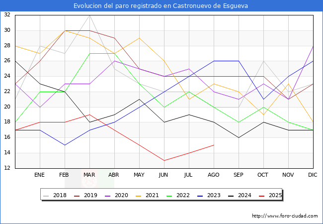 Evolucin de los datos de parados para el Municipio de Castronuevo de Esgueva hasta Agosto del 2025.