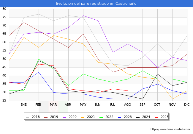 Evolucin de los datos de parados para el Municipio de Castronuo hasta Agosto del 2025.