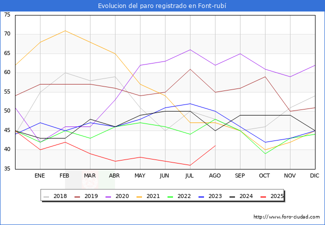 Evoluci�n de los datos de parados para el Municipio de Font-rub� hasta Agosto del 2025.