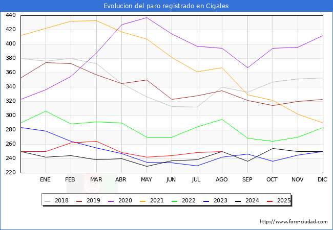 Evoluci�n de los datos de parados para el Municipio de Cigales hasta Agosto del 2025.