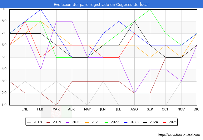 Evoluci�n de los datos de parados para el Municipio de Cogeces de �scar hasta Agosto del 2025.