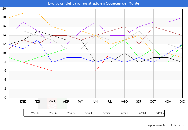 Evolucin de los datos de parados para el Municipio de Cogeces del Monte hasta Agosto del 2025.