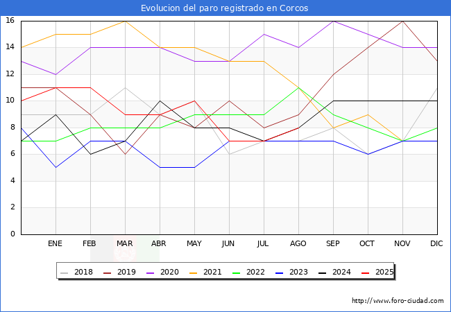 Evolucin de los datos de parados para el Municipio de Corcos hasta Agosto del 2025.