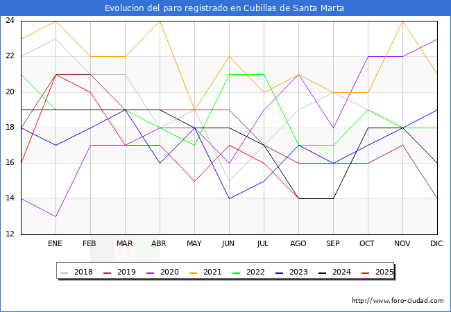 Evoluci�n de los datos de parados para el Municipio de Cubillas de Santa Marta hasta Agosto del 2025.