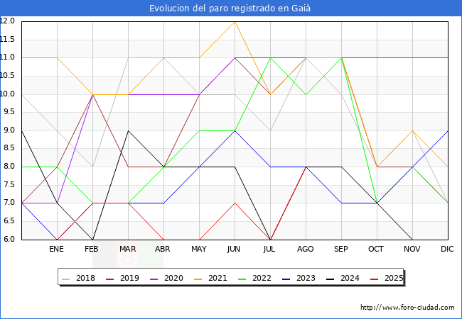 Evolucin de los datos de parados para el Municipio de Gai hasta Agosto del 2025.