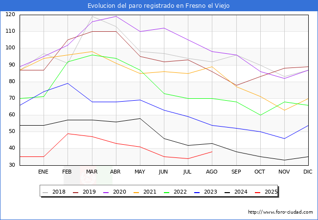 Evolucin de los datos de parados para el Municipio de Fresno el Viejo hasta Agosto del 2025.