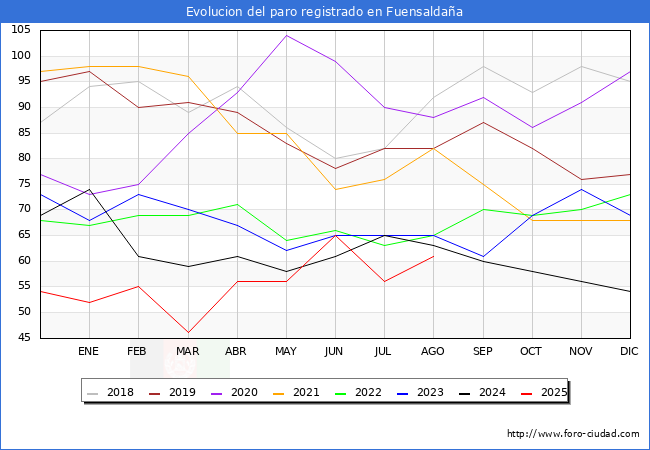 Evoluci�n de los datos de parados para el Municipio de Fuensalda�a hasta Agosto del 2025.