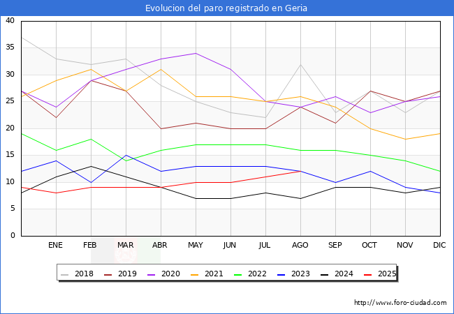 Evoluci�n de los datos de parados para el Municipio de Geria hasta Agosto del 2025.
