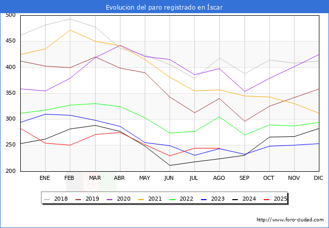 Evoluci�n de los datos de parados para el Municipio de �scar hasta Agosto del 2025.