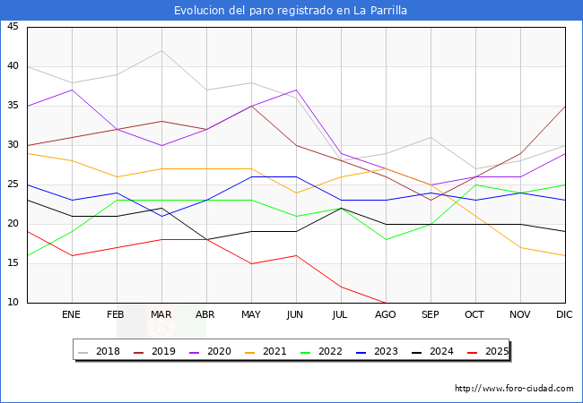 Evolucin de los datos de parados para el Municipio de La Parrilla hasta Agosto del 2025.