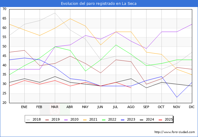 Evolucin de los datos de parados para el Municipio de La Seca hasta Agosto del 2025.