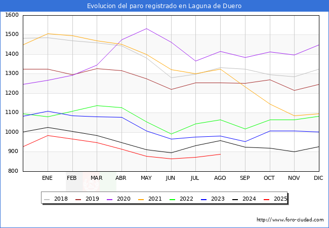 Evolucin de los datos de parados para el Municipio de Laguna de Duero hasta Agosto del 2025.