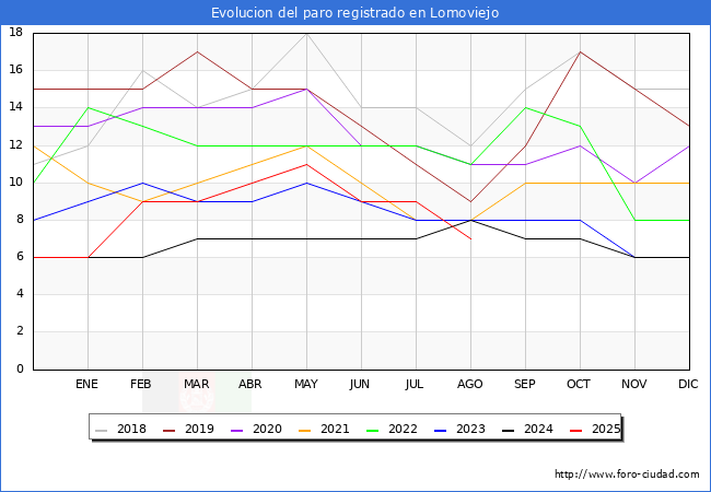 Evolucin de los datos de parados para el Municipio de Lomoviejo hasta Agosto del 2025.