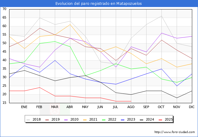 Evolucin de los datos de parados para el Municipio de Matapozuelos hasta Agosto del 2025.