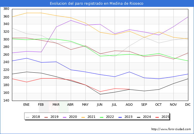 Evolucin de los datos de parados para el Municipio de Medina de Rioseco hasta Agosto del 2025.