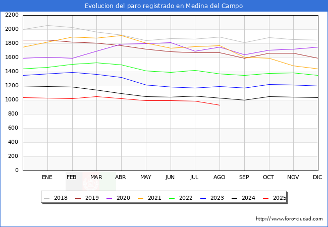 Evolucin de los datos de parados para el Municipio de Medina del Campo hasta Agosto del 2025.