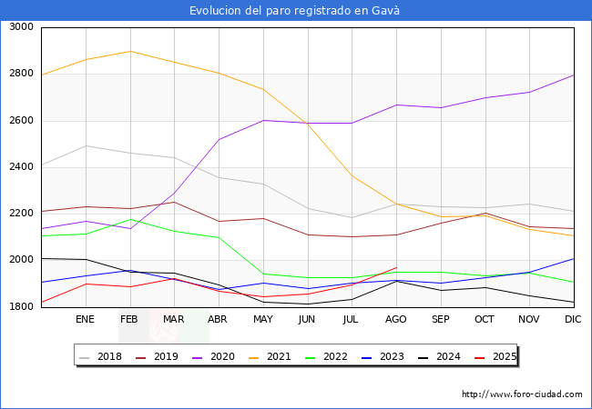 Evolucin de los datos de parados para el Municipio de Gav hasta Agosto del 2025.