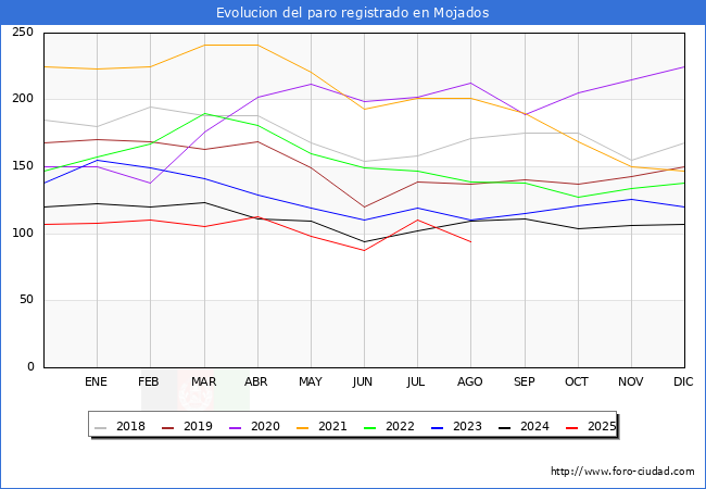 Evoluci�n de los datos de parados para el Municipio de Mojados hasta Agosto del 2025.