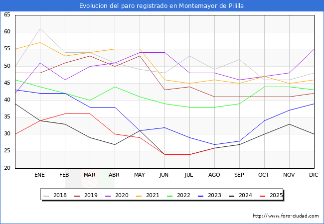 Evolucin de los datos de parados para el Municipio de Montemayor de Pililla hasta Agosto del 2025.