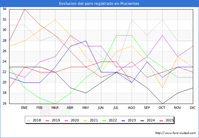 Evolucin de los datos de parados para el Municipio de Mucientes hasta Agosto del 2025.