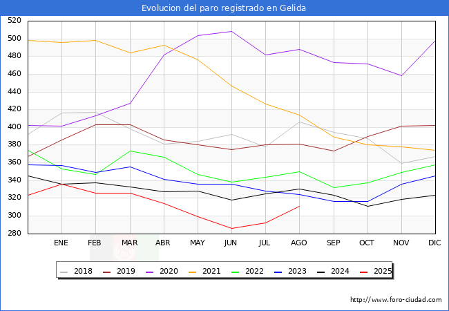 Evolucin de los datos de parados para el Municipio de Gelida hasta Agosto del 2025.