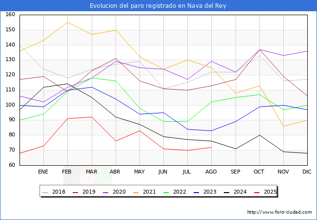 Evolucin de los datos de parados para el Municipio de Nava del Rey hasta Agosto del 2025.