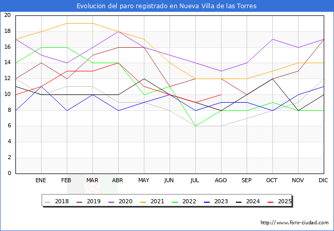 Evolucin de los datos de parados para el Municipio de Nueva Villa de las Torres hasta Agosto del 2025.