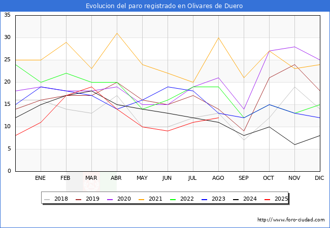 Evolucin de los datos de parados para el Municipio de Olivares de Duero hasta Agosto del 2025.