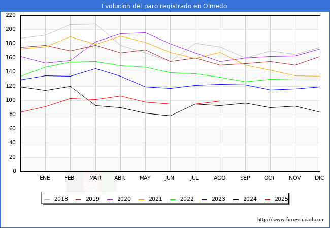 Evolucin de los datos de parados para el Municipio de Olmedo hasta Agosto del 2025.