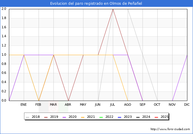 Evolucin de los datos de parados para el Municipio de Olmos de Peafiel hasta Agosto del 2025.
